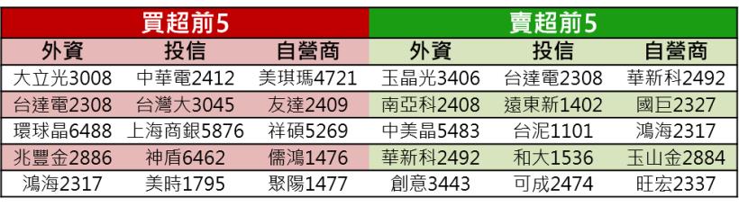 【K晨報】投信＋集團股作帳來臨！同欣電(6271)、上海商銀(5876)、貿聯-KY..