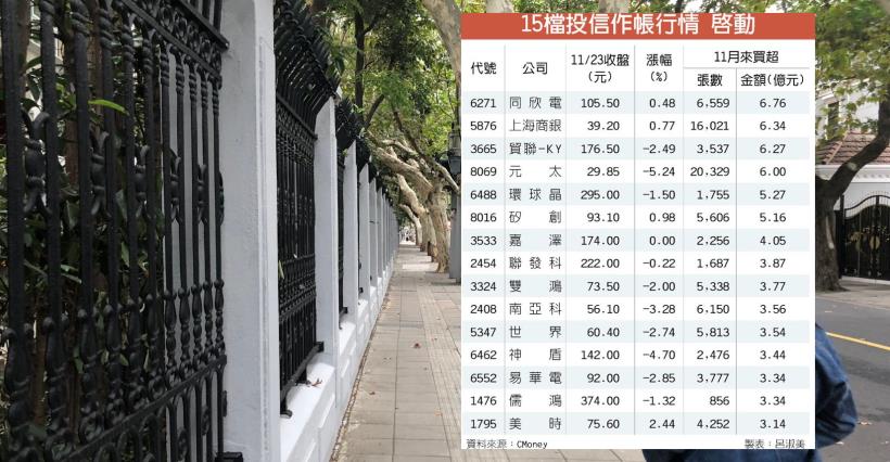 【K晨報】投信＋集團股作帳來臨！同欣電(6271)、上海商銀(5876)、貿聯-KY..