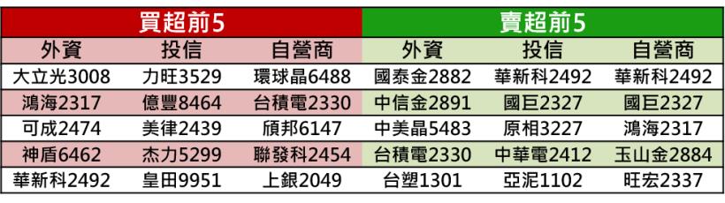【K晨報】明年5G基建將啟動 >> 15檔概念股養精蓄銳、先從轉單效應開始吃