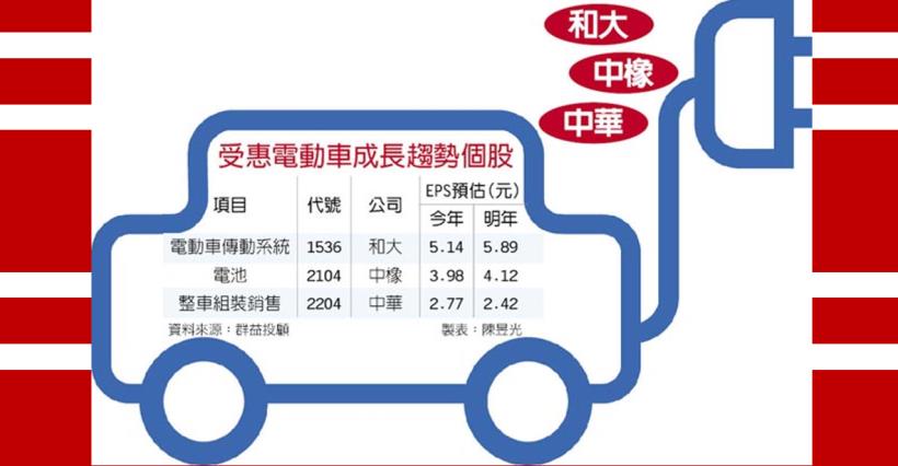 【K晨報】中國、美國、日本全數補貼電動車，和大(1536)、中橡(2104)、中華(2204)吸睛