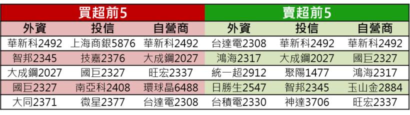 【K晨報】15檔法人力拱→技術、籌碼優勢領漲新一波行情,絕地大反攻