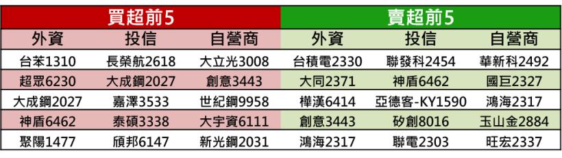 【K晨報】16檔外資進駐,聖誕紅包大放送!電子零組件、食品、紡纖、航運...