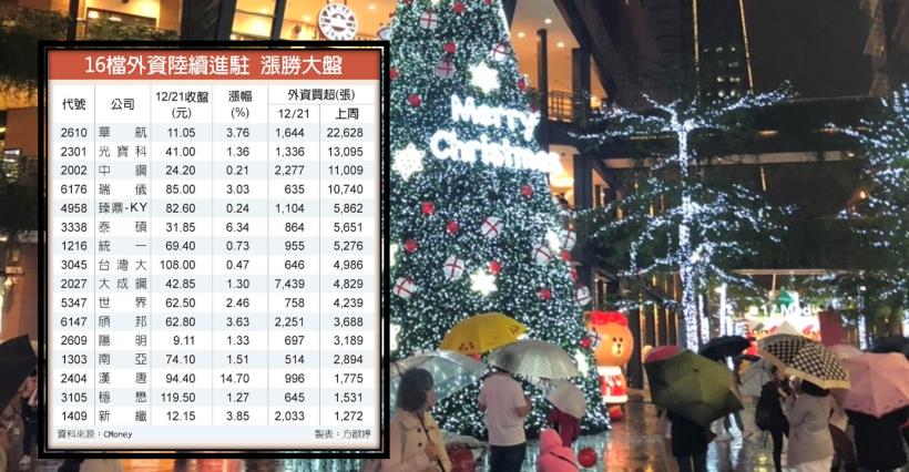 【K晨報】16檔外資進駐，聖誕紅包大放送！電子零組件、食品、紡纖、航運...