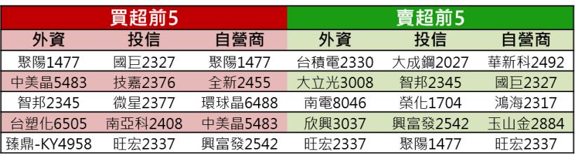 【K晨報】借券+現股賣出,外資兩路大賣台積電(2330)▼台股指數之根!動搖