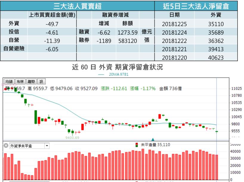 【K晨報】借券+現股賣出,外資兩路大賣台積電(2330)▼台股指數之根!動搖