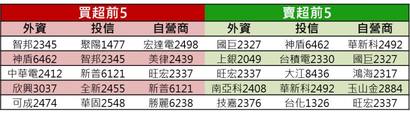 【K晨報】牧德(3563)夠力，申請櫃轉市→營收創下連續27月月增、前3季EPS年增106％