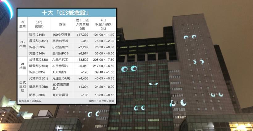 【K晨報】全球消費性電子指標CES展將登場，10大概念股法人關注！