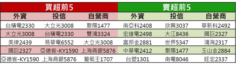 【K晨報】三大族群法人緊盯,這「15檔」上周籌碼有戲 #等拉回承接#買點很重要