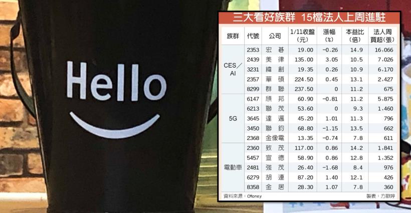 【K晨報】三大族群法人緊盯，這「15檔」上周籌碼有戲  ＃等拉回承接＃買點很重要