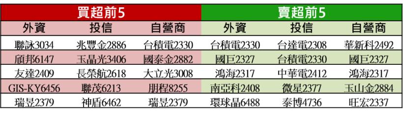 【K晨報】力拼收紅 → 「業績」與「技術」雙重題材族群挑大樑！最後交易日，奮力一搏