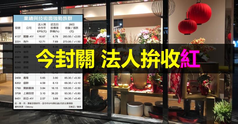 【K晨報】力拼收紅 → 「業績」與「技術」雙重題材族群挑大樑！最後交易日，奮力一搏