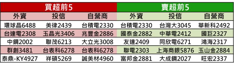 【K晨報】盤面聚焦 → 15檔突破短中長期均線糾結、法人買超逾6,000張！持續發酵