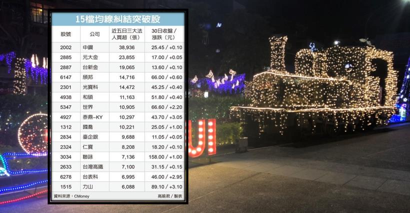 【K晨報】盤面聚焦 → 15檔突破短中長期均線糾結、法人買超逾6,000張！持續發酵