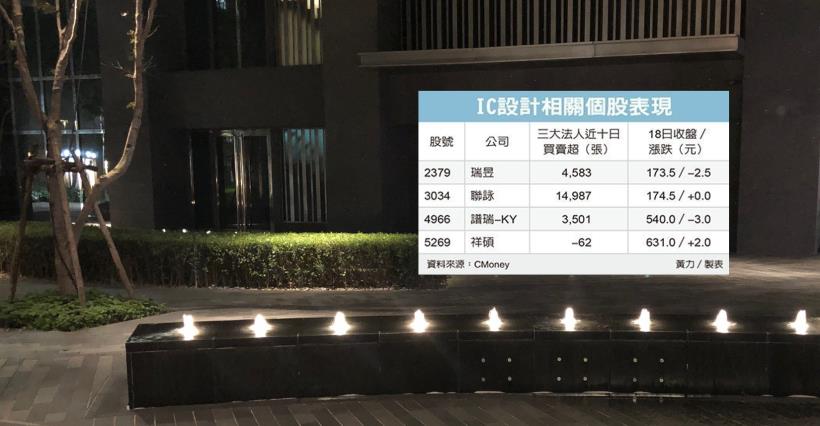 【K晨報】今年以來漲幅逾20％，IC設計族群人氣紅不讓！瑞昱、聯詠、譜瑞、祥碩..
