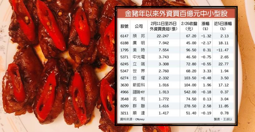 【K晨報】攻中小型股？！將進入228連假，外資無畏不確定因素積極買超12檔