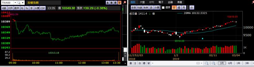 【K晨報】顯卡鋪貨數量大增 5％ ~ 10％▲推升微星（2377）、技嘉（2376）與承啟