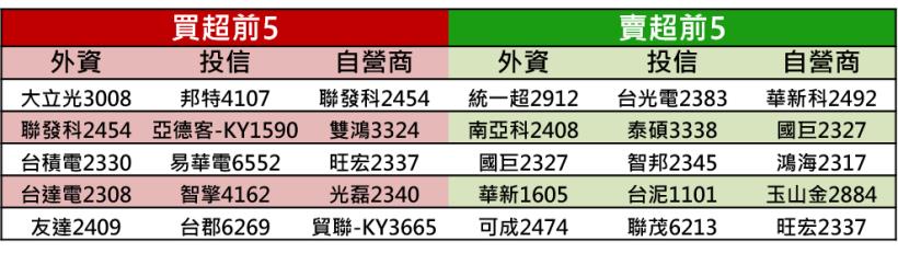 【K晨報】今年累積漲幅已達40％，再攻動能有限；上銀（2049）、祥碩  外資不同調