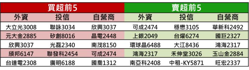 【K晨報】營收年增亮眼，本土資金回籠→「他們」明顯表態▲帶動櫃買向上攻堅