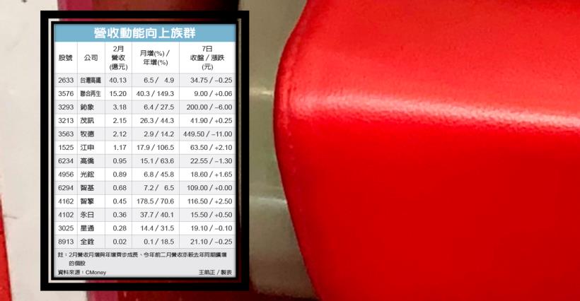 【K晨報】營收年增亮眼，本土資金回籠→「他們」明顯表態▲帶動櫃買向上攻堅