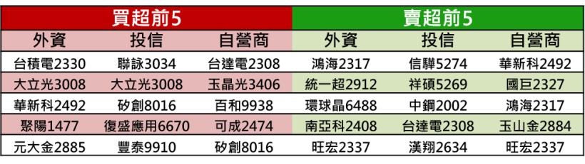 【K晨報】投信作帳電子零件族群，燿華(2367)、奇鋐(3017)..強漲！股價創波段新高