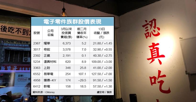 【K晨報】投信作帳電子零件族群，燿華(2367)、奇鋐(3017)..強漲！股價創波段新高