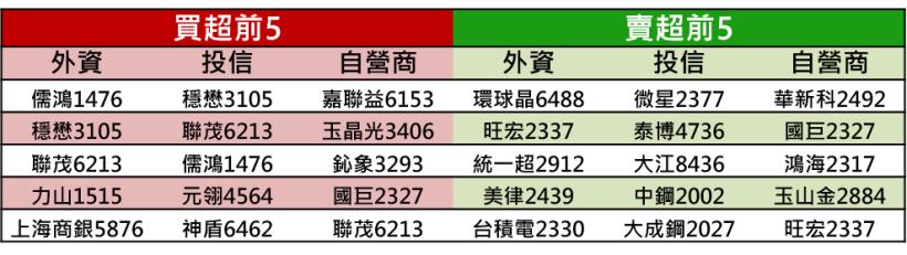 【K晨報】13檔籌碼換手，醞釀新一波段行情！法人伺機布局友達、台灣高鐵、聯合再生...