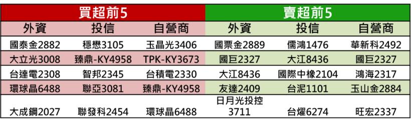 【K晨報】投信換股操作「鎖定高殖利率連七買」！順利攻上年線、10,500點關卡