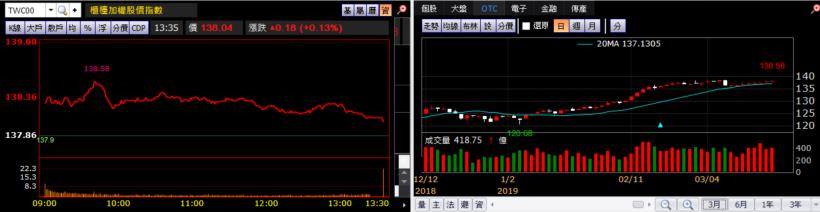 【K晨報】投信換股操作「鎖定高殖利率連七買」！順利攻上年線、10,500點關卡