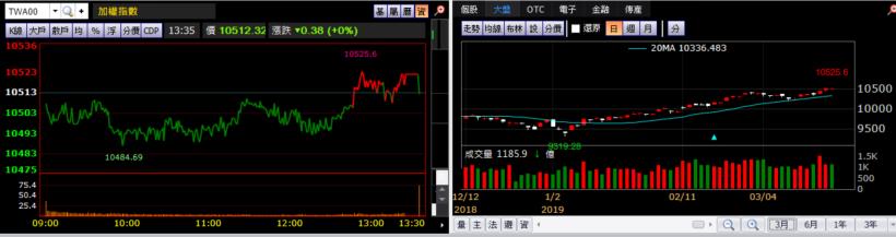 【K晨報】投信換股操作「鎖定高殖利率連七買」！順利攻上年線、10,500點關卡