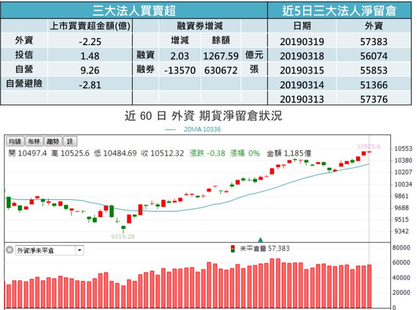 【K晨報】投信換股操作「鎖定高殖利率連七買」！順利攻上年線、10,500點關卡