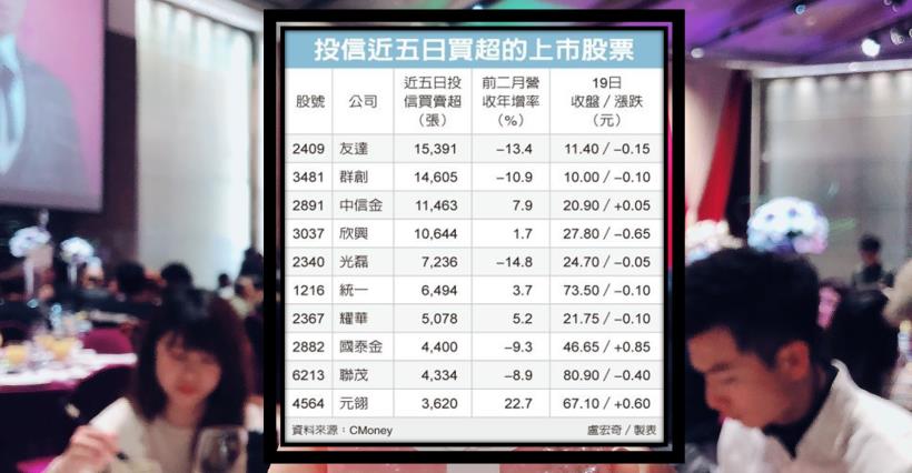 【K晨報】投信換股操作「鎖定高殖利率連七買」！順利攻上年線、10,500點關卡