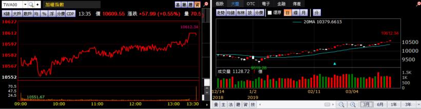 【K晨報】13檔殖利率6％ UP「高股息族群漲贏大盤」波段看回不回，驚驚漲！