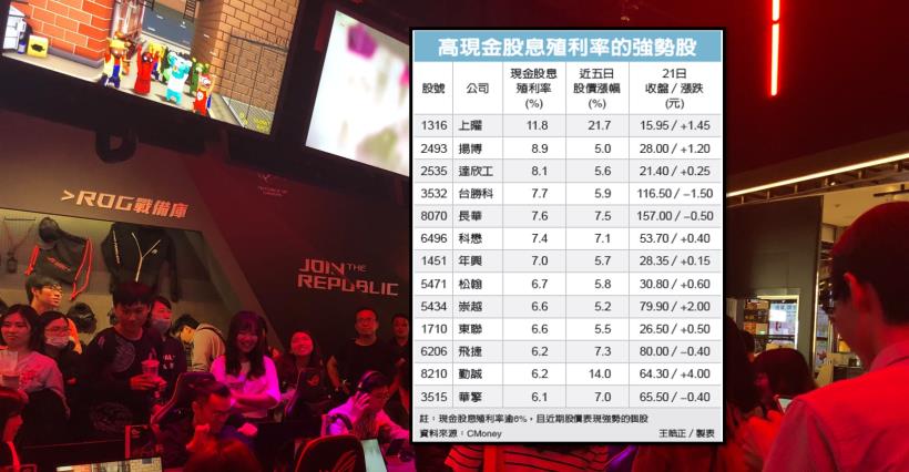 【K晨報】13檔殖利率6％ UP「高股息族群漲贏大盤」波段看回不回，驚驚漲！