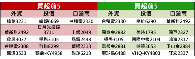 【K晨報】華為供應鏈拉貨引擎啟動→Q2業績爆棚，尚立、昂寶-KY、台積電、大立光..