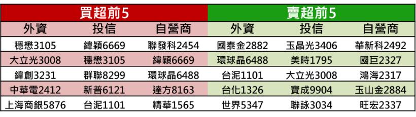 【K晨報】轉章！外資、投信的第2季布局PCB、封測，棄守有疑慮的壽險型金控