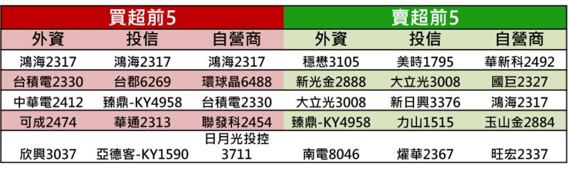 【K晨報】年報成長實力股，外資點兵12檔！唯一動作「加碼」↗挑戰新高價