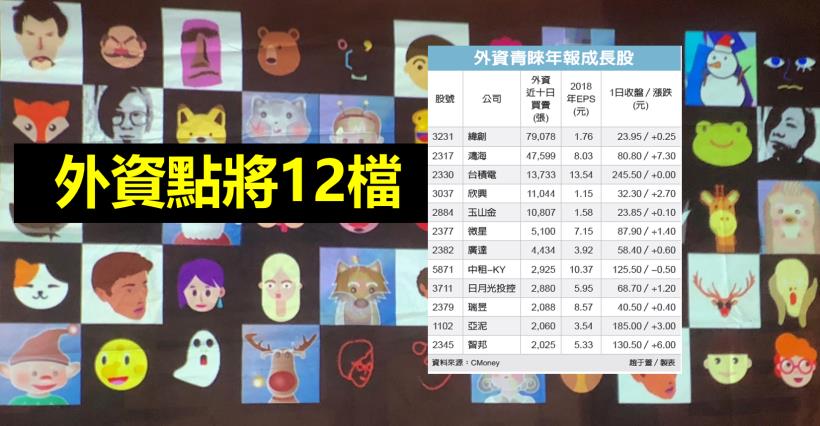 【K晨報】年報成長實力股，外資點兵12檔！唯一動作「加碼」↗挑戰新高價