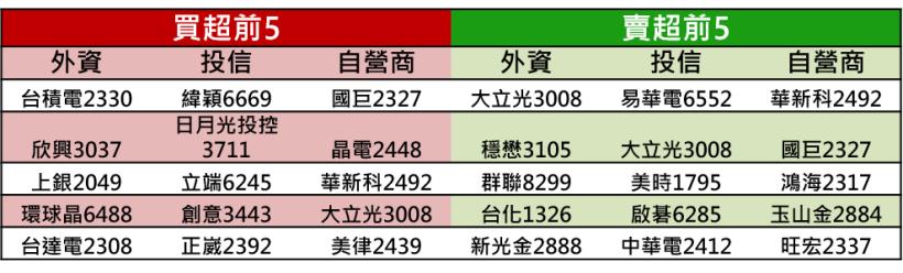 【K晨報】10檔創高股法人強勢承接，股價領先翻多走揚↗帶領大盤挑戰10500套牢區