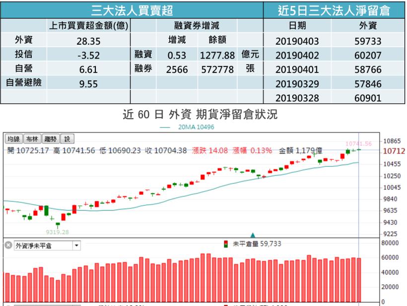 【K晨報】10檔創高股法人強勢承接，股價領先翻多走揚↗帶領大盤挑戰10500套牢區
