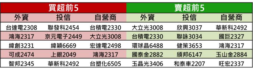 【K晨報】法人追捧『漲價&缺貨族群』!貿易戰趨緩,帶動下游回補庫存...等需求浮現▲