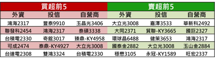 【K晨報】資本額小，卻有一流技術！「興櫃十悍將」領軍衝鋒▲周漲幅超過一成