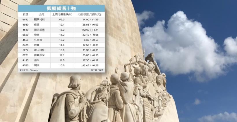 【K晨報】資本額小，卻有一流技術！「興櫃十悍將」領軍衝鋒▲周漲幅超過一成
