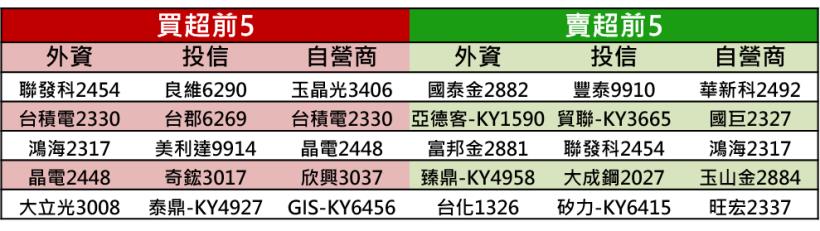 【K晨報】法說前再釋利多😃台積電（2330）推出6奈米製程技術，延續功耗及效能領先地位