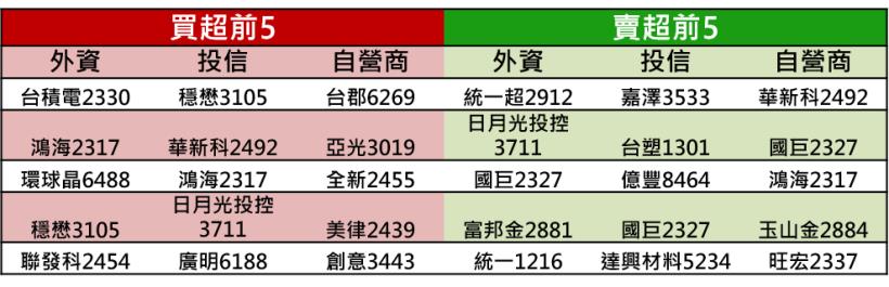 【K晨報】『操作宜汰弱留強』首選→法人鎖碼、高券資比、高殖利率等族群!預期....