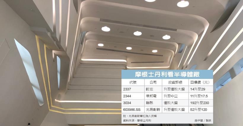 【K晨報】大摩看多半導體廠→旺宏、華邦電升評▲NOR Flash最壞時光已過，報價..