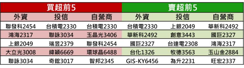 【K晨報】不甩貿易戰火...17檔 Q1EPS創新高→顯現獲利成長動能超強勁▲拉回就是布局