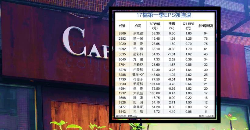 【K晨報】不甩貿易戰火...17檔 Q1EPS創新高→顯現獲利成長動能超強勁▲拉回就是布局
