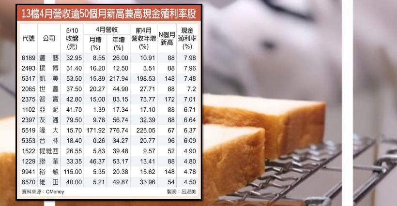 【K晨報】13檔「業績＆殖利率雙高」帶動股價飆升再創歷史新高★更勝銀行定存3～6倍以上