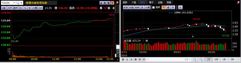 【K晨報】Q1毛利率及營業利益率雙升→技嘉（2376）、微星（2377）回穩..法人看好XX