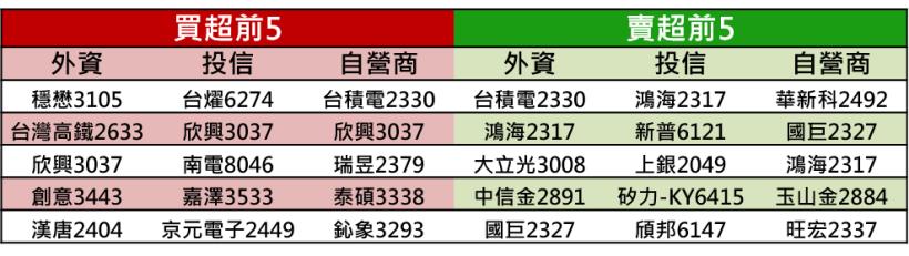 【K晨報】獲三大法人銀彈護體，季報效應點兵→16悍將獲利雙成長 ★ 股價強者恆強